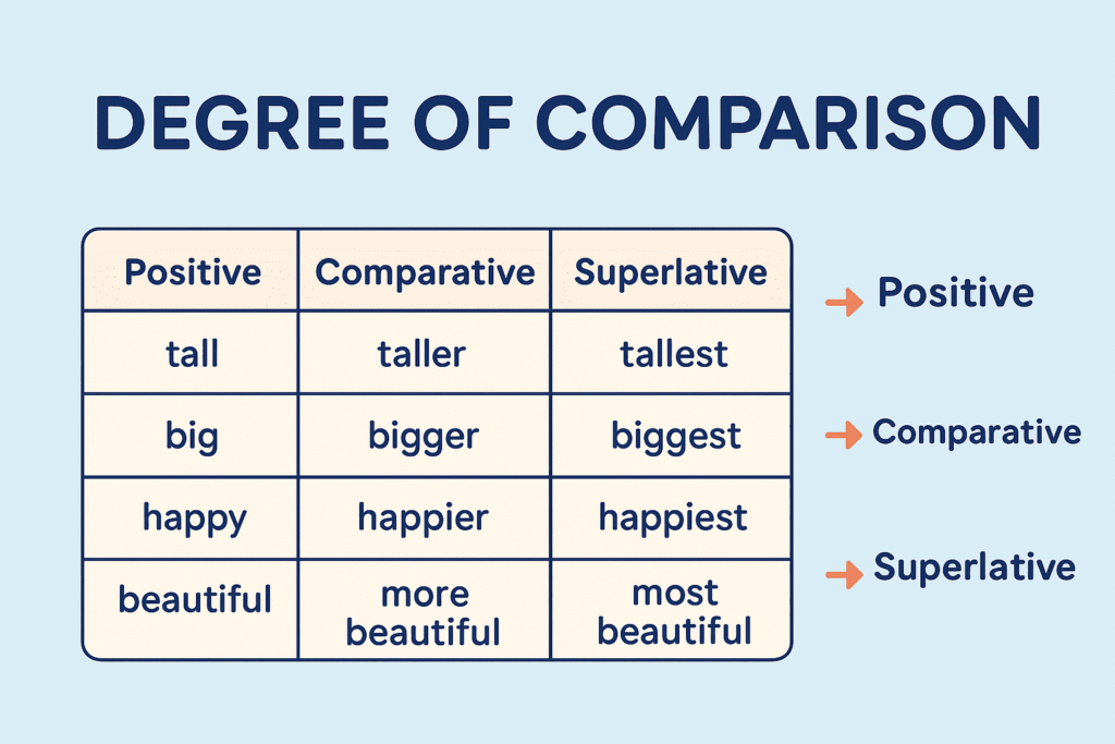 Degree of Comparison
